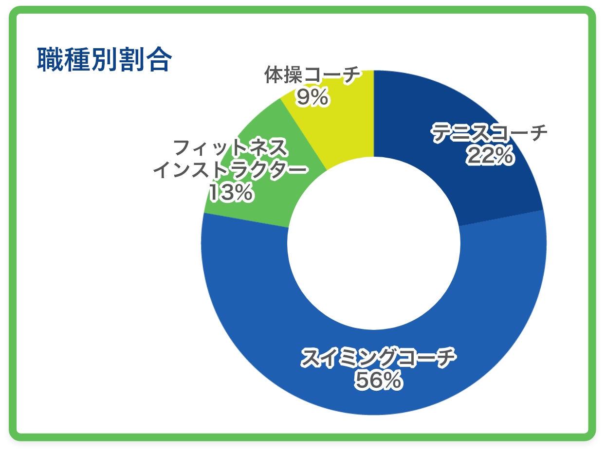 職種別割合